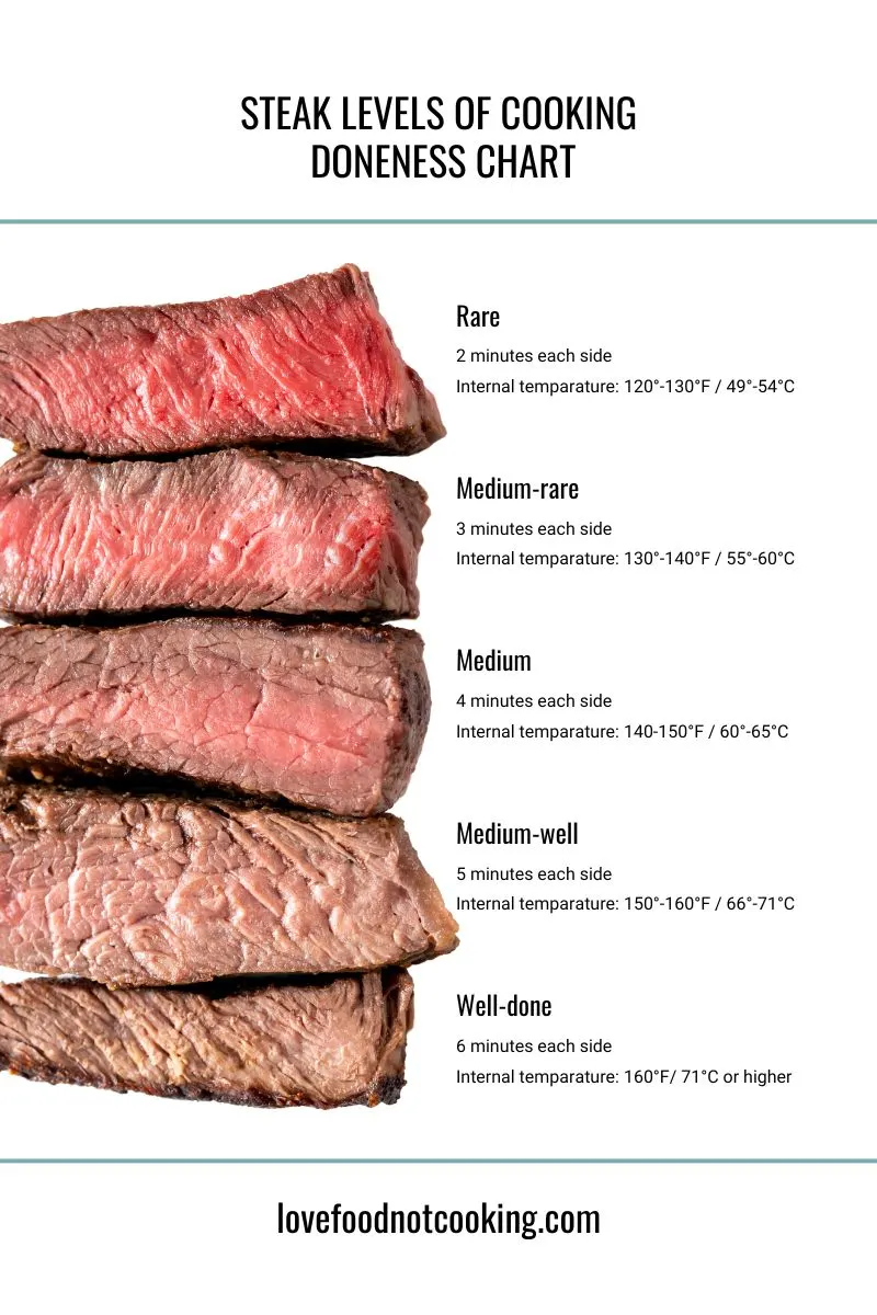 An infographic showing the cooking times and temperatures for the different steak levels chart above. 